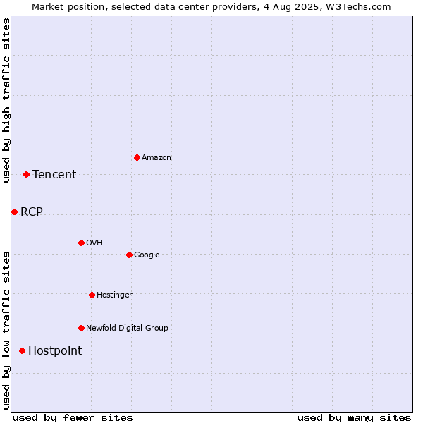 Market position of Tencent vs. Hostpoint vs. RCP