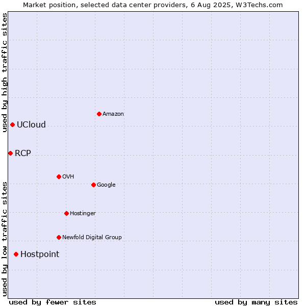 Market position of Hostpoint vs. UCloud vs. RCP