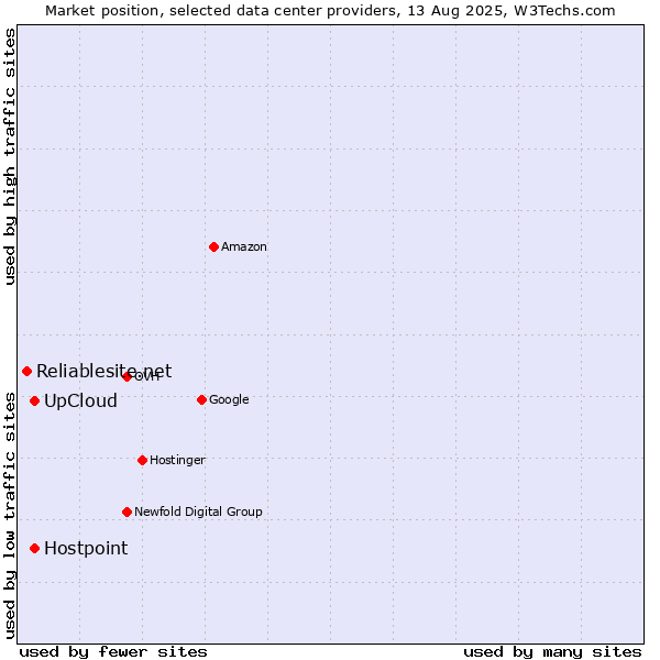Market position of UpCloud vs. Hostpoint vs. Reliablesite.net