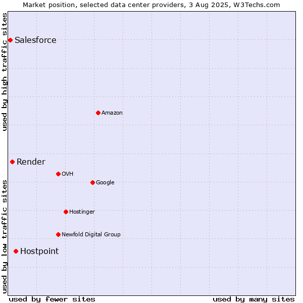 Market position of Hostpoint vs. Render vs. Salesforce