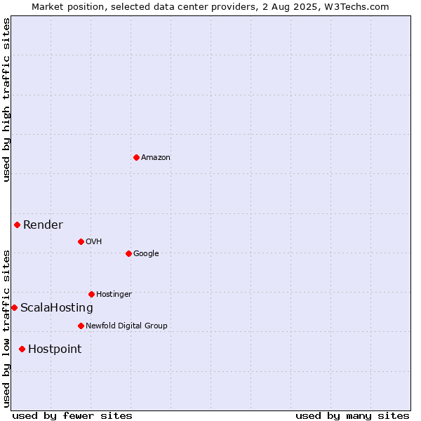 Market position of Hostpoint vs. Render vs. ScalaHosting
