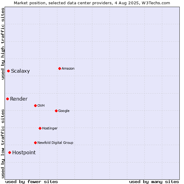Market position of Hostpoint vs. Scalaxy vs. Render