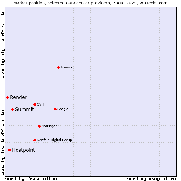 Market position of Summit vs. Hostpoint vs. Render