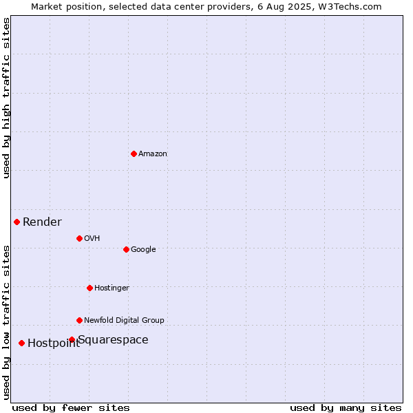 Market position of Squarespace vs. Hostpoint vs. Render