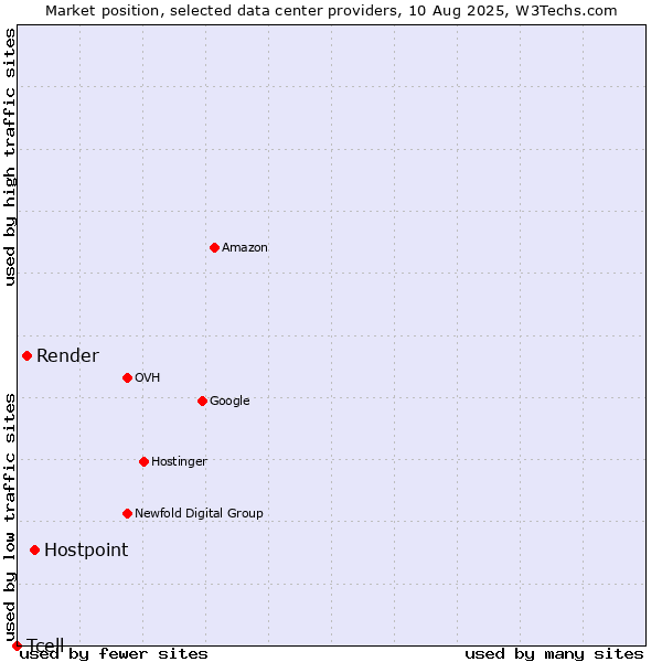 Market position of Hostpoint vs. Render vs. Tcell