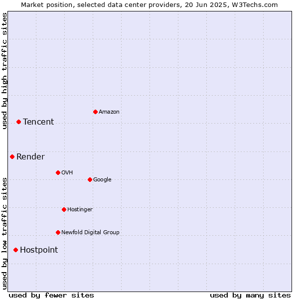 Market position of Tencent vs. Hostpoint vs. Render
