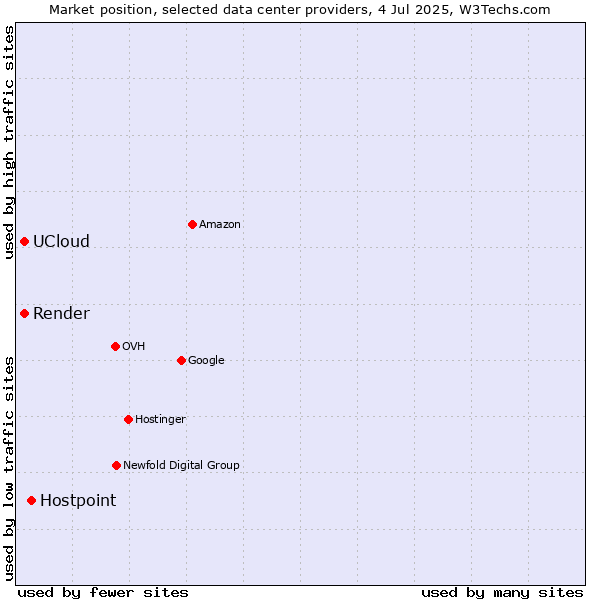 Market position of Hostpoint vs. Render vs. UCloud