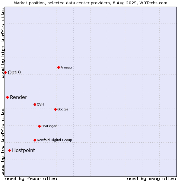 Market position of Hostpoint vs. Render vs. Opti9