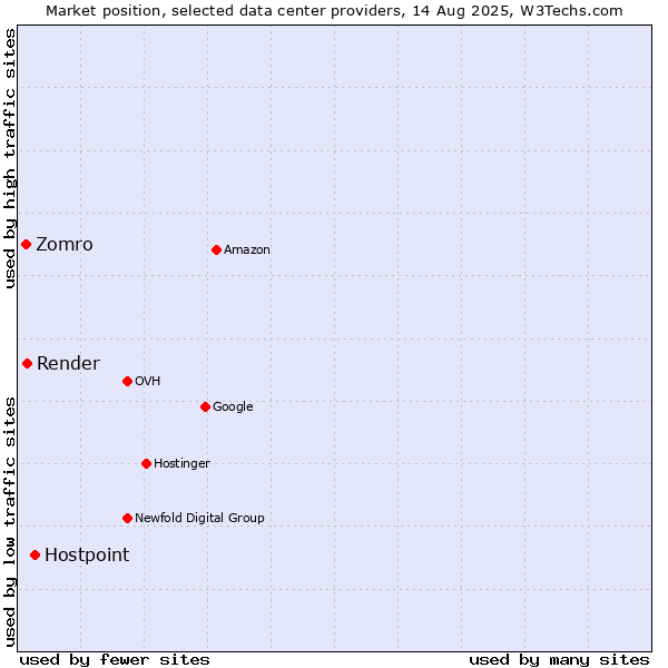 Market position of Hostpoint vs. Render vs. Zomro