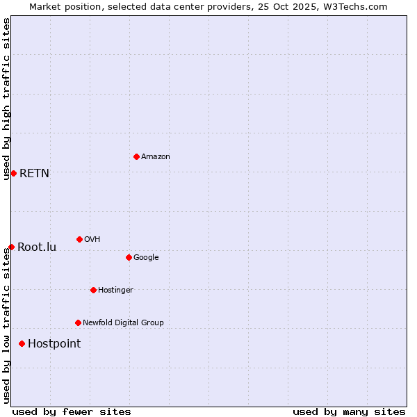 Market position of Hostpoint vs. RETN vs. Root.lu