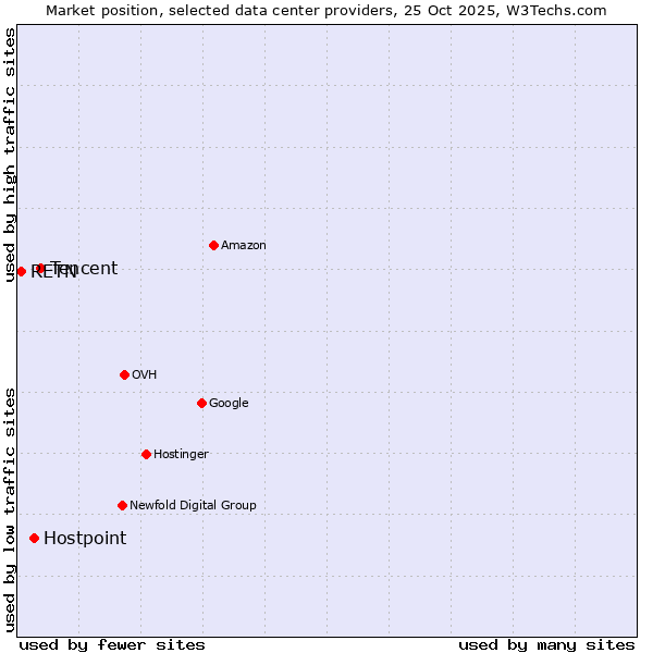 Market position of Tencent vs. Hostpoint vs. RETN