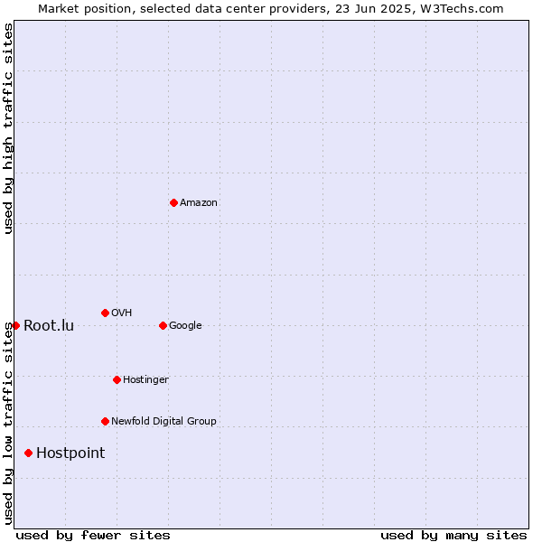 Market position of Hostpoint vs. Root.lu