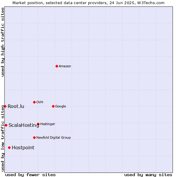 Market position of Hostpoint vs. ScalaHosting vs. Root.lu