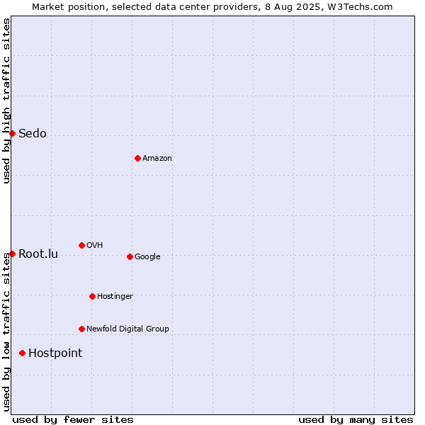 Market position of Hostpoint vs. Sedo vs. Root.lu