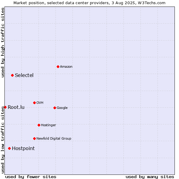 Market position of Selectel vs. Hostpoint vs. Root.lu
