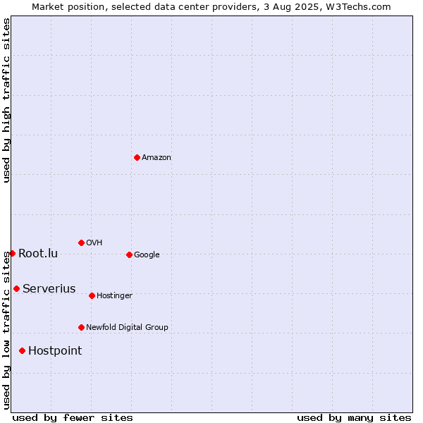 Market position of Hostpoint vs. Serverius vs. Root.lu
