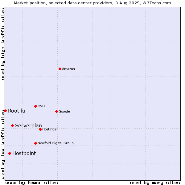 Market position of Serverplan vs. Hostpoint vs. Root.lu