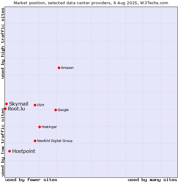 Market position of Hostpoint vs. Skymail vs. Root.lu