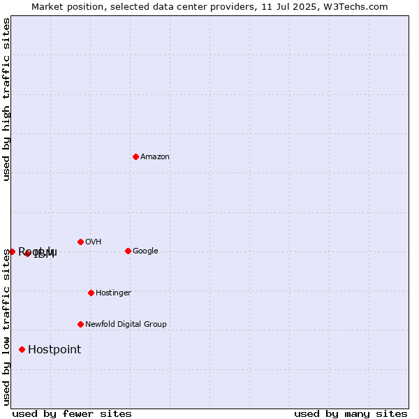 Market position of IBM vs. Hostpoint vs. Root.lu