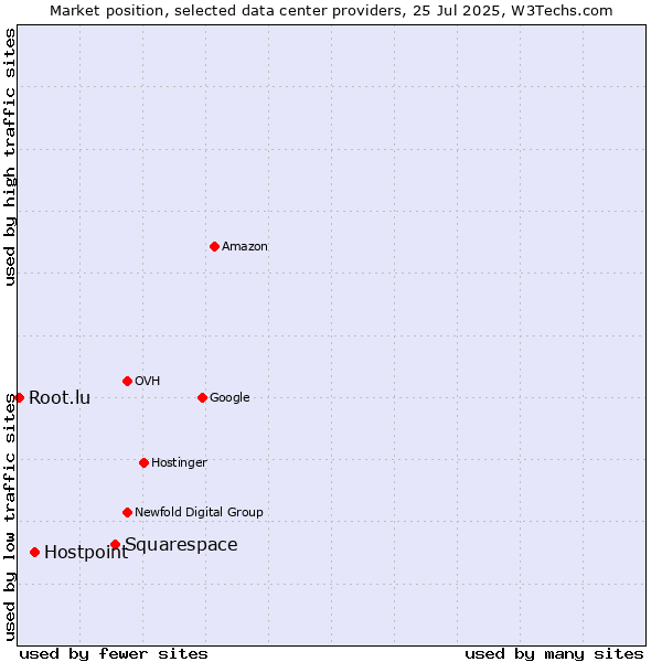 Market position of Squarespace vs. Hostpoint vs. Root.lu