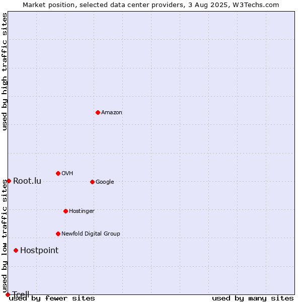 Market position of Hostpoint vs. Root.lu vs. Tcell
