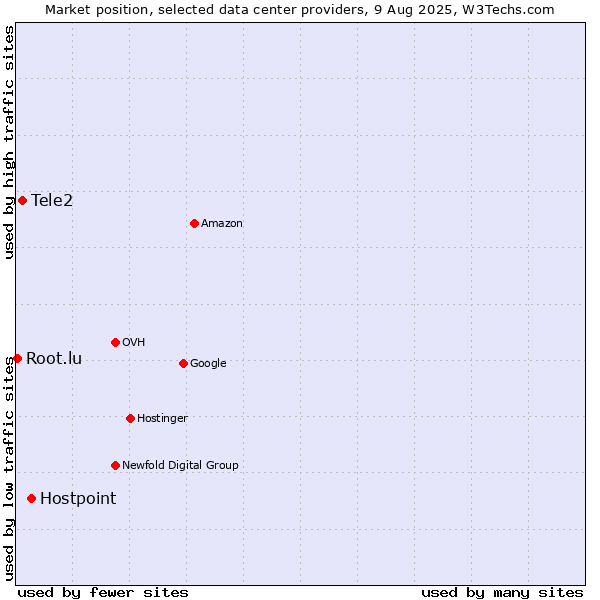 Market position of Hostpoint vs. Tele2 vs. Root.lu