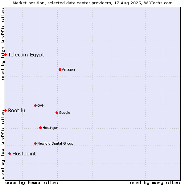 Market position of Hostpoint vs. Telecom Egypt vs. Root.lu