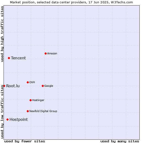 Market position of Tencent vs. Hostpoint vs. Root.lu