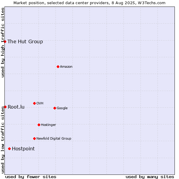 Market position of Hostpoint vs. Root.lu vs. The Hut Group