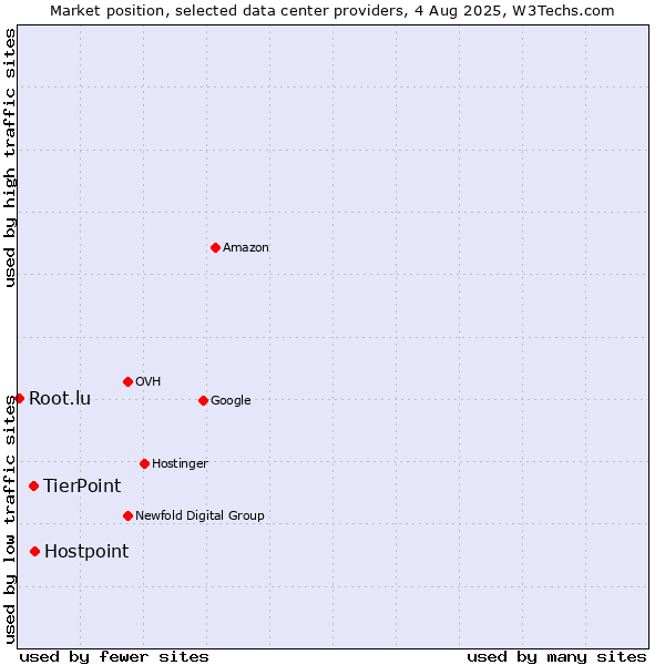 Market position of Hostpoint vs. TierPoint vs. Root.lu