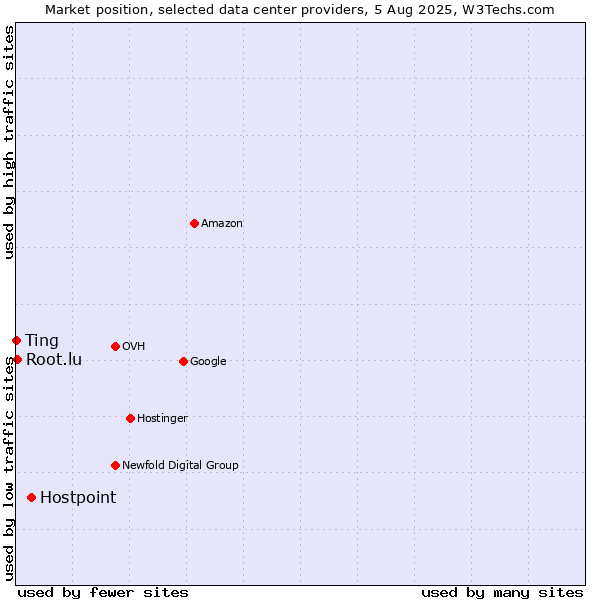 Market position of Hostpoint vs. Ting vs. Root.lu