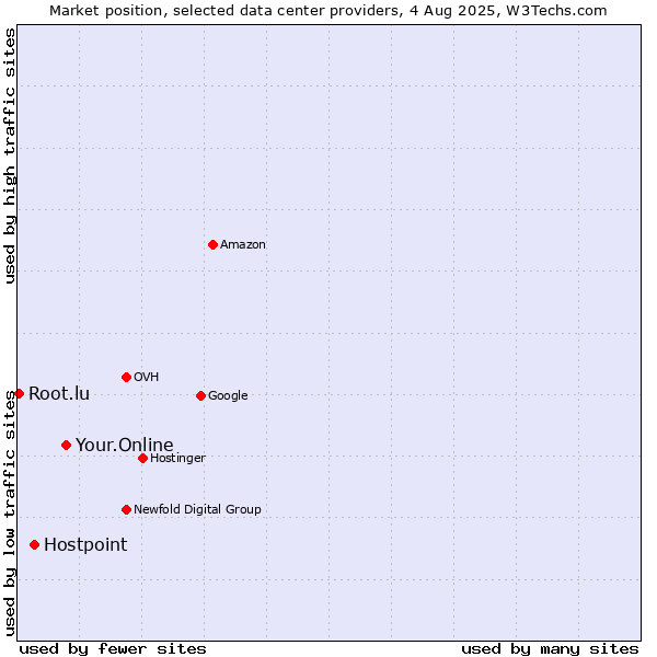 Market position of Your.Online vs. Hostpoint vs. Root.lu