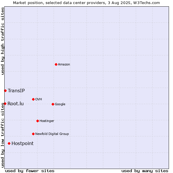 Market position of Hostpoint vs. TransIP vs. Root.lu