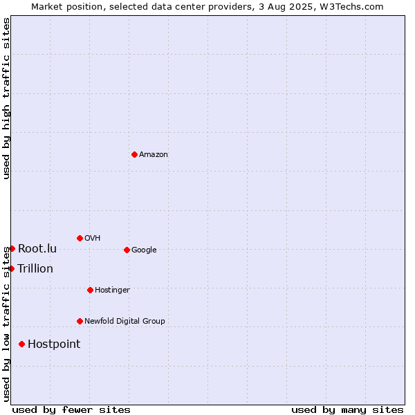 Market position of Hostpoint vs. Root.lu vs. Trillion