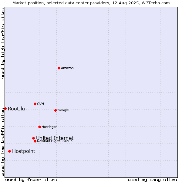 Market position of United Internet vs. Hostpoint vs. Root.lu