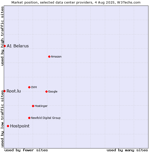 Market position of Hostpoint vs. A1 Belarus vs. Root.lu