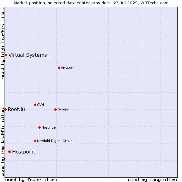 Market position of Hostpoint vs. Virtual Systems vs. Root.lu