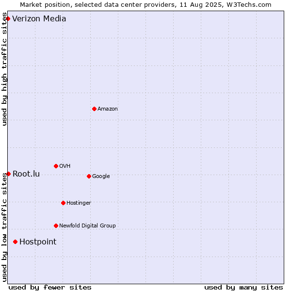 Market position of Hostpoint vs. Root.lu vs. Verizon Media