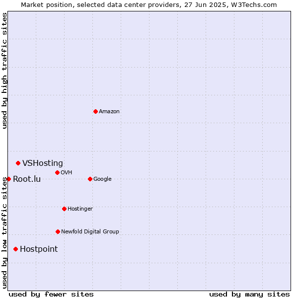 Market position of VSHosting vs. Hostpoint vs. Root.lu
