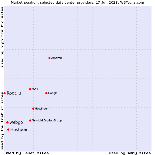 Market position of Hostpoint vs. webgo vs. Root.lu