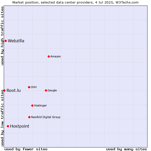 Market position of Hostpoint vs. Webzilla vs. Root.lu