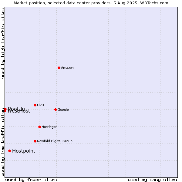 Market position of Hostpoint vs. Root.lu vs. WestHost