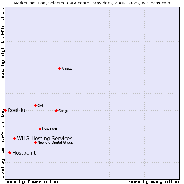 Market position of WHG Hosting Services vs. Hostpoint vs. Root.lu