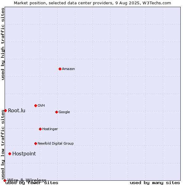 Market position of Hostpoint vs. Root.lu vs. Wire & Wireless