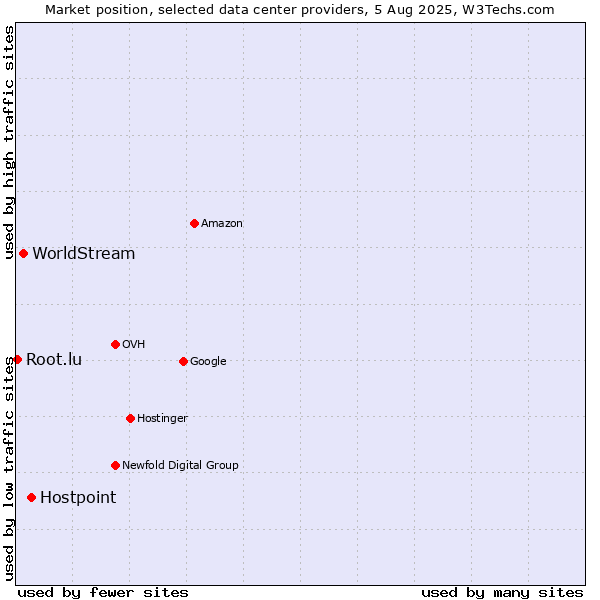 Market position of Hostpoint vs. WorldStream vs. Root.lu
