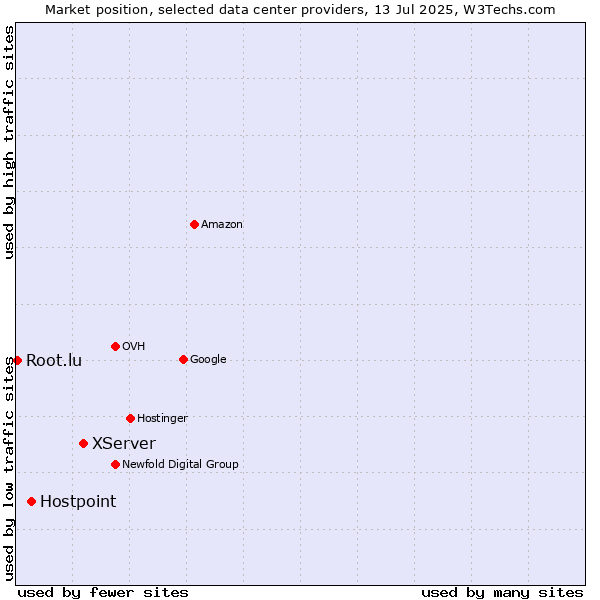 Market position of XServer vs. Hostpoint vs. Root.lu