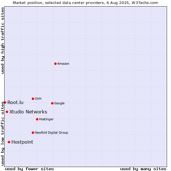 Market position of Hostpoint vs. Xtudio Networks vs. Root.lu