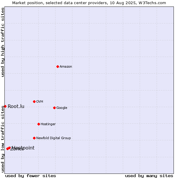 Market position of Hostpoint vs. Zoner vs. Root.lu