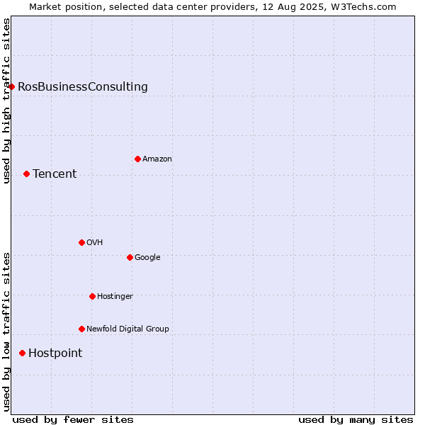 Market position of Tencent vs. Hostpoint vs. RosBusinessConsulting