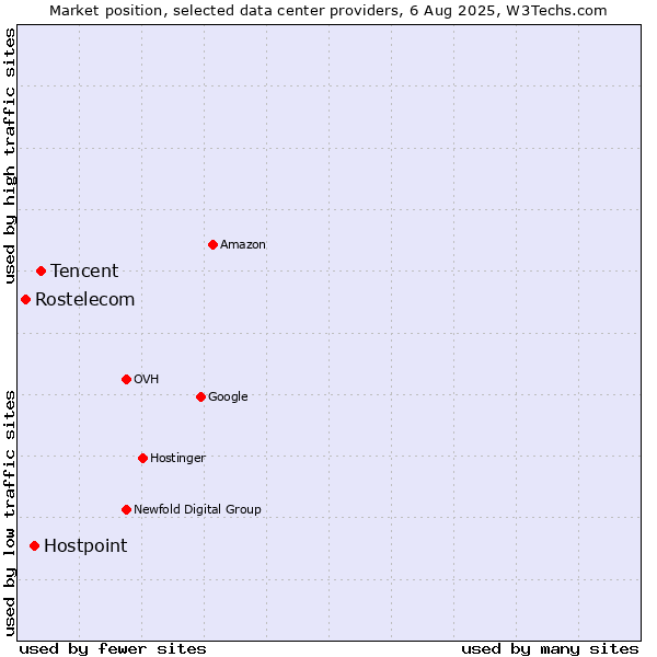 Market position of Tencent vs. Hostpoint vs. Rostelecom